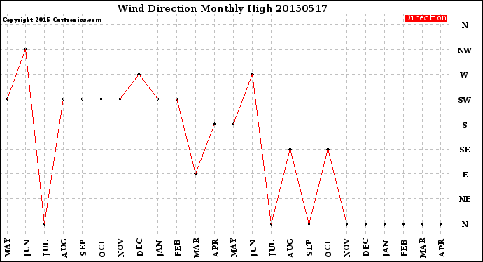 Milwaukee Weather Wind Direction<br>Monthly High