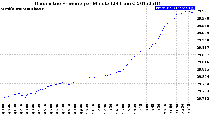 Milwaukee Weather Barometric Pressure<br>per Minute<br>(24 Hours)