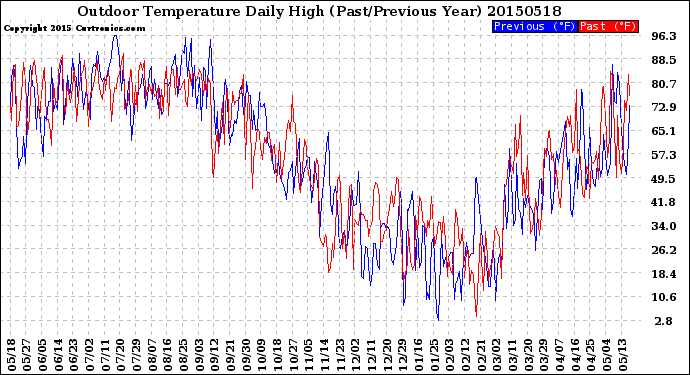 Milwaukee Weather Outdoor Temperature<br>Daily High<br>(Past/Previous Year)