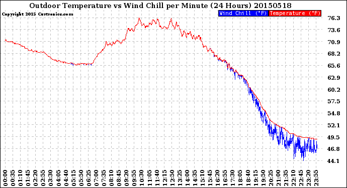 Milwaukee Weather Outdoor Temperature<br>vs Wind Chill<br>per Minute<br>(24 Hours)