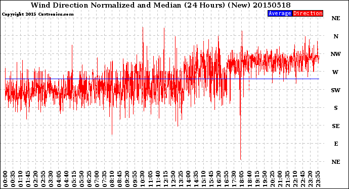 Milwaukee Weather Wind Direction<br>Normalized and Median<br>(24 Hours) (New)