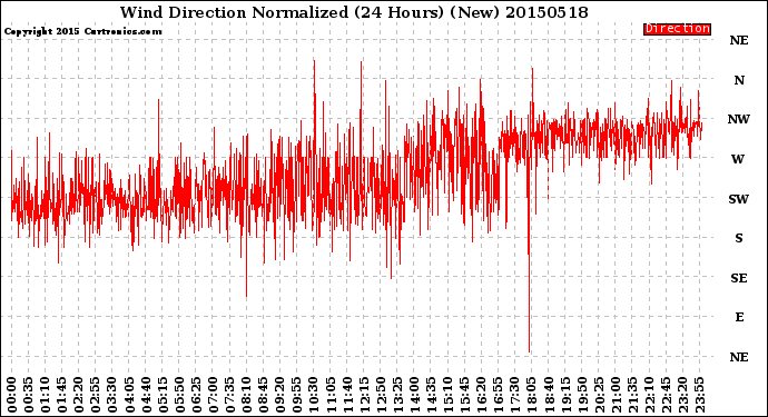 Milwaukee Weather Wind Direction<br>Normalized<br>(24 Hours) (New)