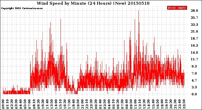 Milwaukee Weather Wind Speed<br>by Minute<br>(24 Hours) (New)