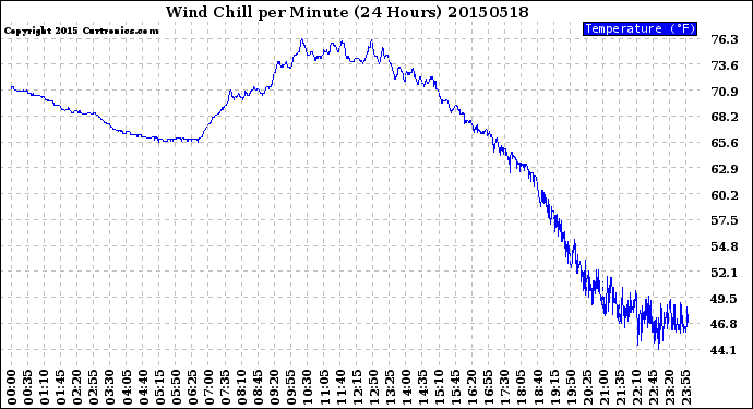 Milwaukee Weather Wind Chill<br>per Minute<br>(24 Hours)