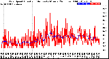 Milwaukee Weather Wind Speed<br>Actual and Median<br>by Minute<br>(24 Hours) (Old)