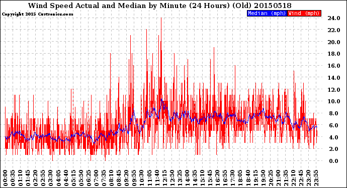 Milwaukee Weather Wind Speed<br>Actual and Median<br>by Minute<br>(24 Hours) (Old)