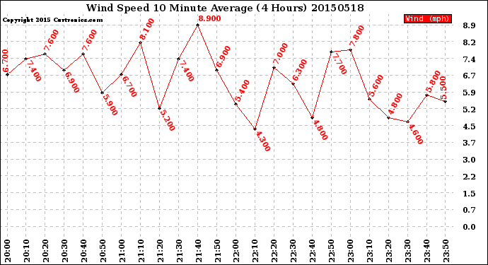 Milwaukee Weather Wind Speed<br>10 Minute Average<br>(4 Hours)