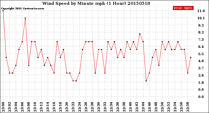 Milwaukee Weather Wind Speed<br>by Minute mph<br>(1 Hour)