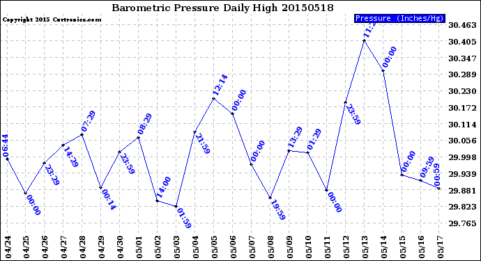 Milwaukee Weather Barometric Pressure<br>Daily High