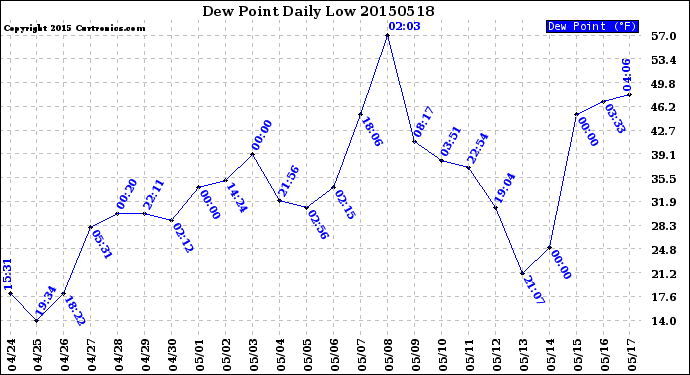 Milwaukee Weather Dew Point<br>Daily Low