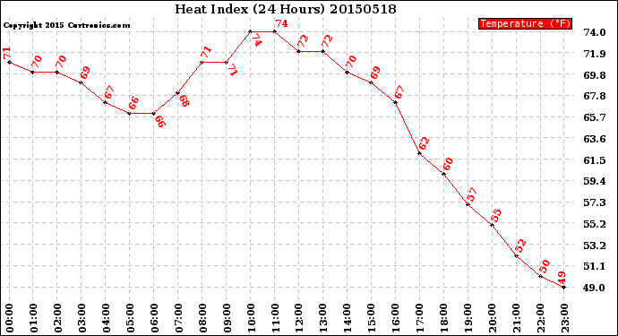 Milwaukee Weather Heat Index<br>(24 Hours)