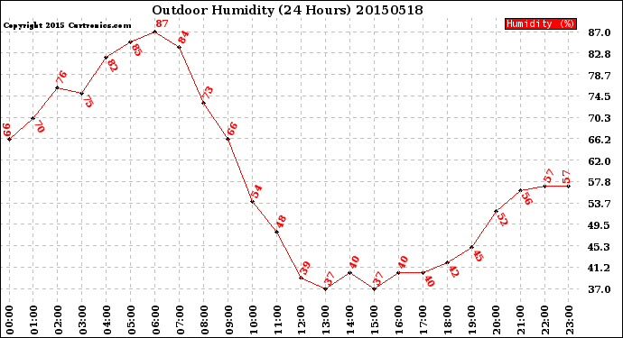 Milwaukee Weather Outdoor Humidity<br>(24 Hours)