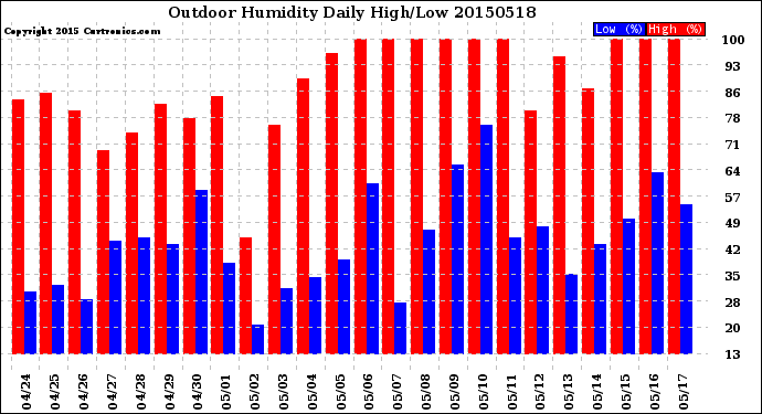 Milwaukee Weather Outdoor Humidity<br>Daily High/Low