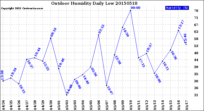 Milwaukee Weather Outdoor Humidity<br>Daily Low