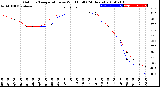 Milwaukee Weather Outdoor Temperature<br>vs Wind Chill<br>(24 Hours)