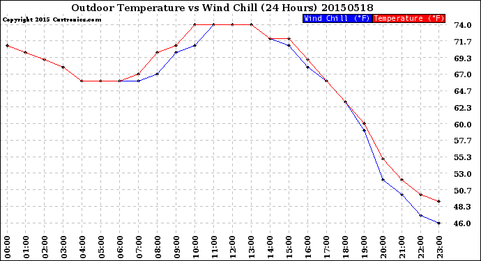 Milwaukee Weather Outdoor Temperature<br>vs Wind Chill<br>(24 Hours)