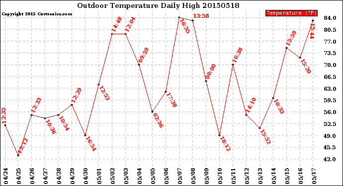 Milwaukee Weather Outdoor Temperature<br>Daily High