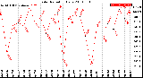 Milwaukee Weather Solar Radiation<br>Daily