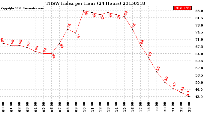 Milwaukee Weather THSW Index<br>per Hour<br>(24 Hours)