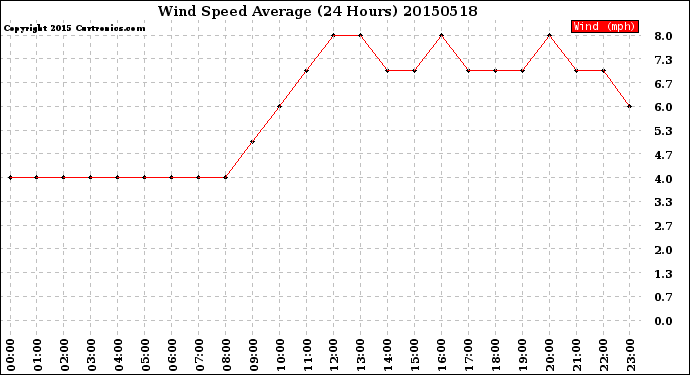 Milwaukee Weather Wind Speed<br>Average<br>(24 Hours)