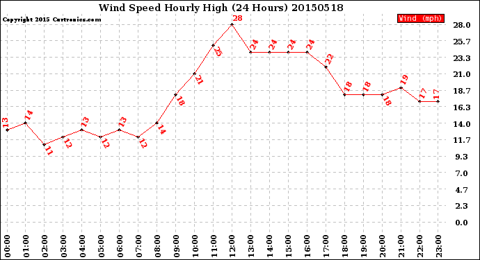 Milwaukee Weather Wind Speed<br>Hourly High<br>(24 Hours)