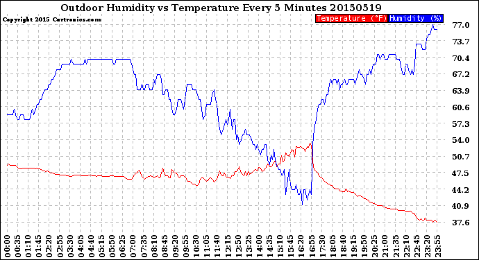 Milwaukee Weather Outdoor Humidity<br>vs Temperature<br>Every 5 Minutes