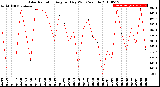 Milwaukee Weather Solar Radiation<br>Avg per Day W/m2/minute