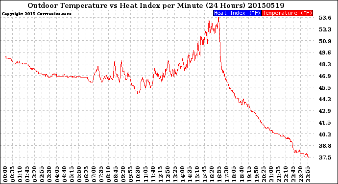 Milwaukee Weather Outdoor Temperature<br>vs Heat Index<br>per Minute<br>(24 Hours)