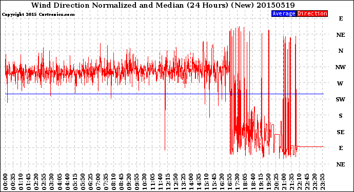 Milwaukee Weather Wind Direction<br>Normalized and Median<br>(24 Hours) (New)