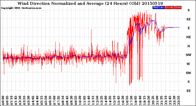 Milwaukee Weather Wind Direction<br>Normalized and Average<br>(24 Hours) (Old)