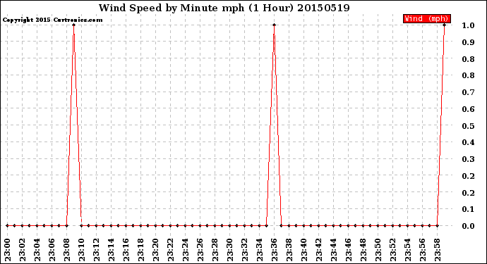 Milwaukee Weather Wind Speed<br>by Minute mph<br>(1 Hour)