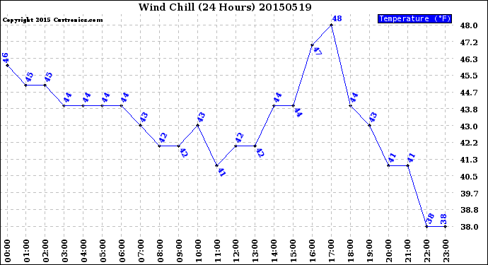 Milwaukee Weather Wind Chill<br>(24 Hours)