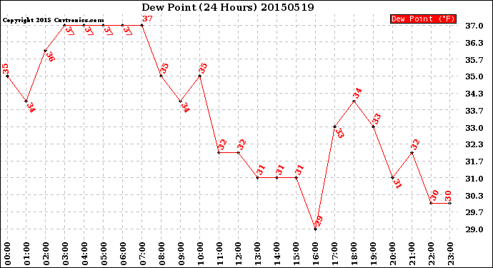 Milwaukee Weather Dew Point<br>(24 Hours)