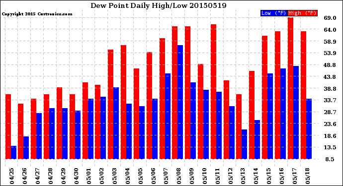 Milwaukee Weather Dew Point<br>Daily High/Low