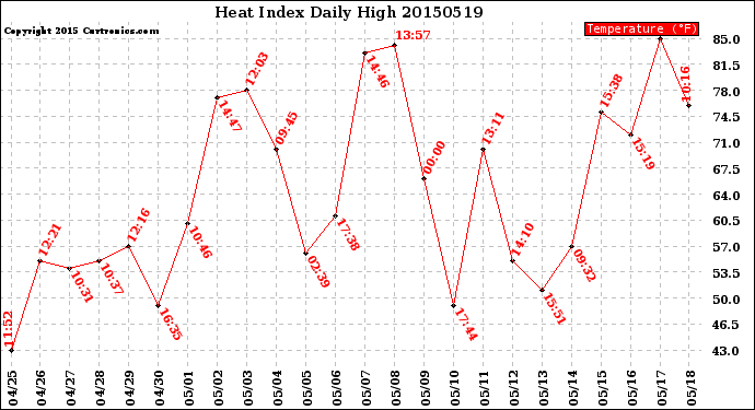 Milwaukee Weather Heat Index<br>Daily High