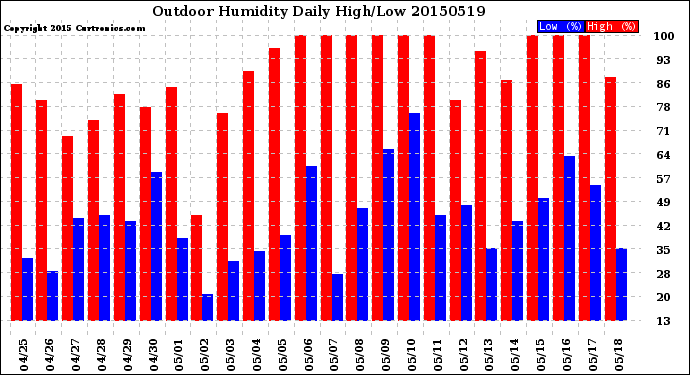 Milwaukee Weather Outdoor Humidity<br>Daily High/Low