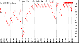 Milwaukee Weather Outdoor Humidity<br>Daily High