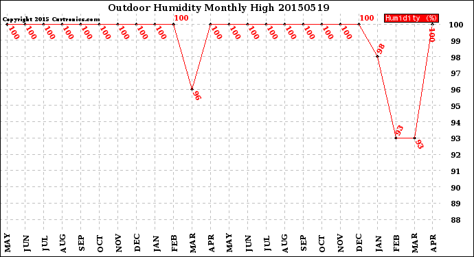 Milwaukee Weather Outdoor Humidity<br>Monthly High