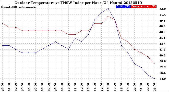 Milwaukee Weather Outdoor Temperature<br>vs THSW Index<br>per Hour<br>(24 Hours)