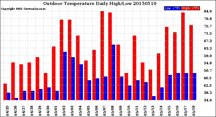 Milwaukee Weather Outdoor Temperature<br>Daily High/Low