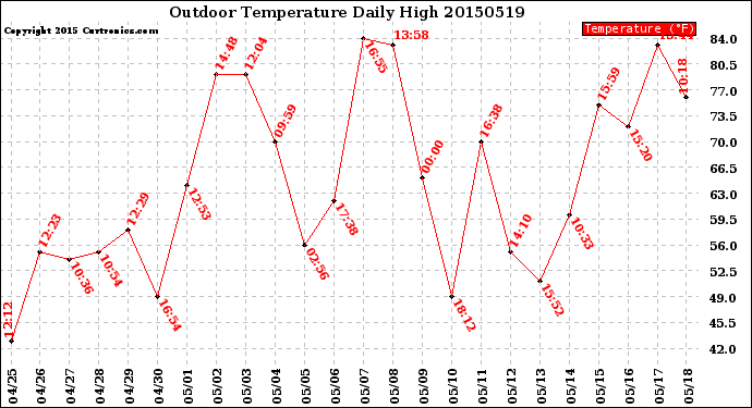 Milwaukee Weather Outdoor Temperature<br>Daily High