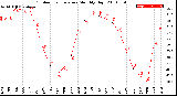 Milwaukee Weather Outdoor Temperature<br>Monthly High