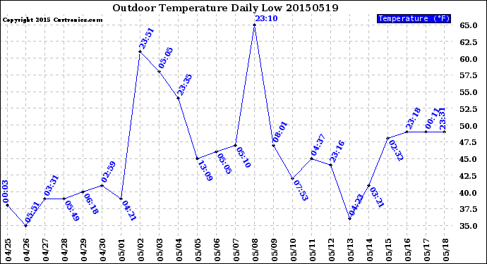 Milwaukee Weather Outdoor Temperature<br>Daily Low