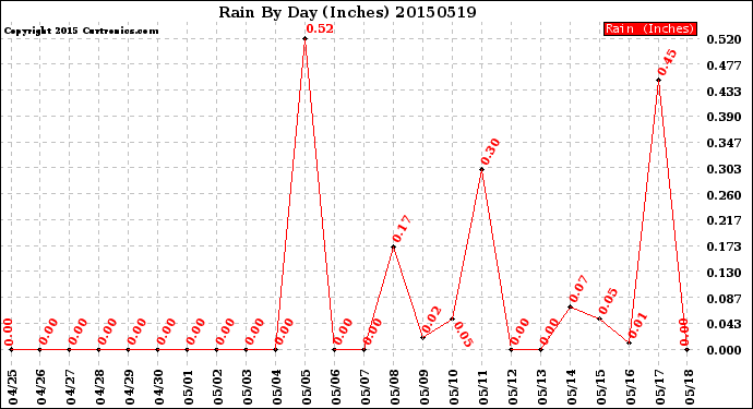 Milwaukee Weather Rain<br>By Day<br>(Inches)