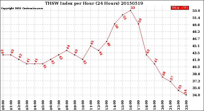 Milwaukee Weather THSW Index<br>per Hour<br>(24 Hours)