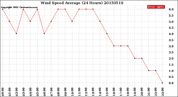 Milwaukee Weather Wind Speed<br>Average<br>(24 Hours)