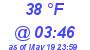 Milwaukee Weather Dewpoint High High Today