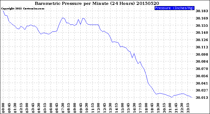 Milwaukee Weather Barometric Pressure<br>per Minute<br>(24 Hours)