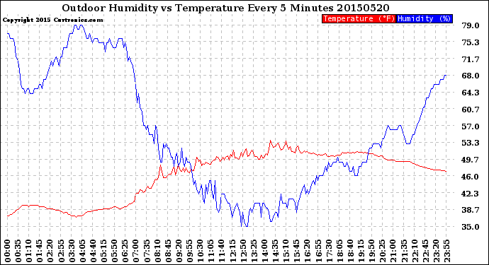 Milwaukee Weather Outdoor Humidity<br>vs Temperature<br>Every 5 Minutes