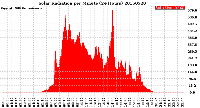 Milwaukee Weather Solar Radiation<br>per Minute<br>(24 Hours)